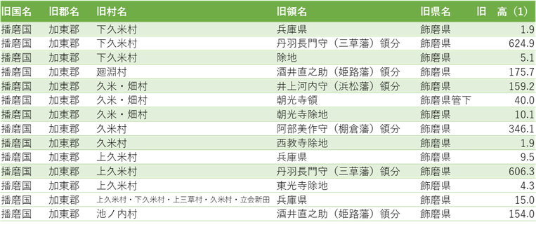 旧国旧領石高調査帳