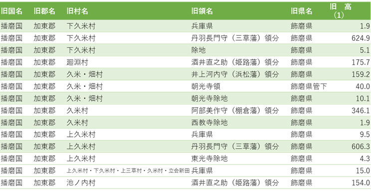 米田村石高表