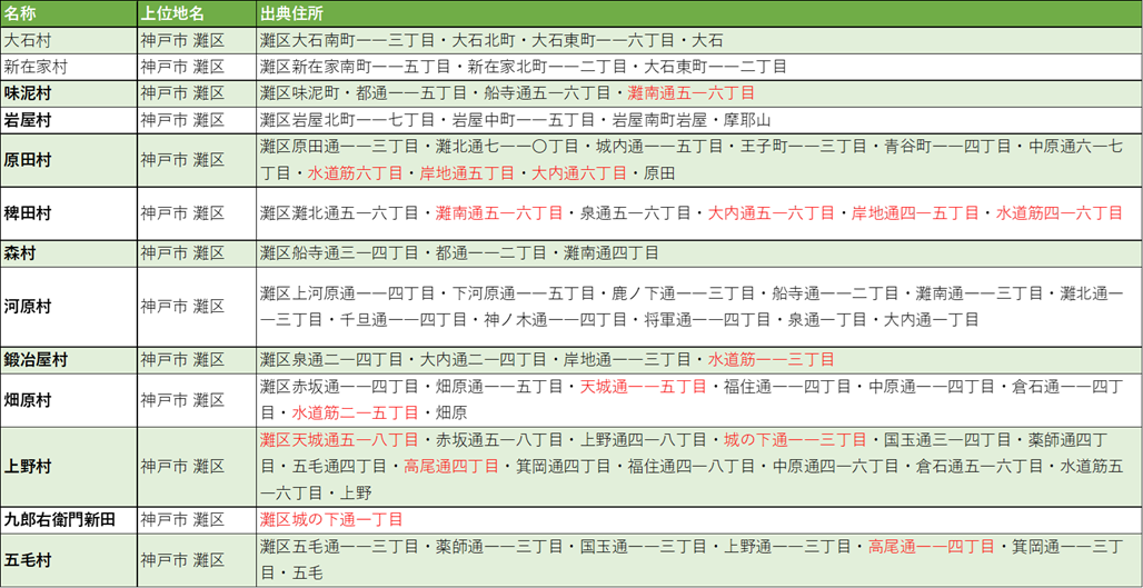 西灘村歴史地名項目セット