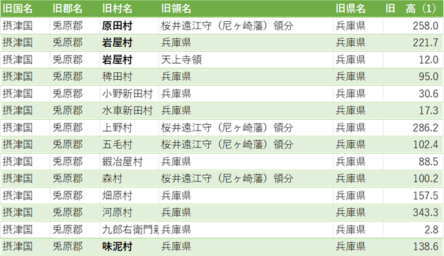 西灘村石高表